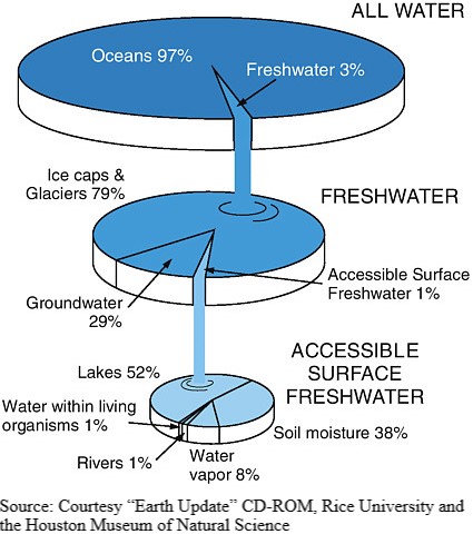 Water-pie-chart